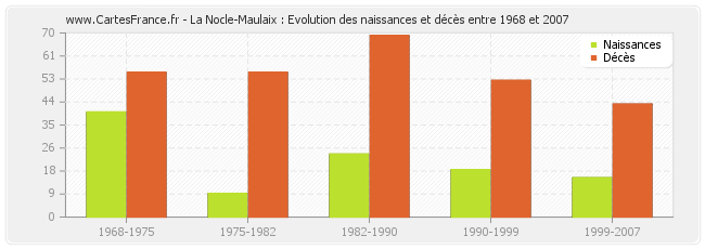 La Nocle-Maulaix : Evolution des naissances et décès entre 1968 et 2007